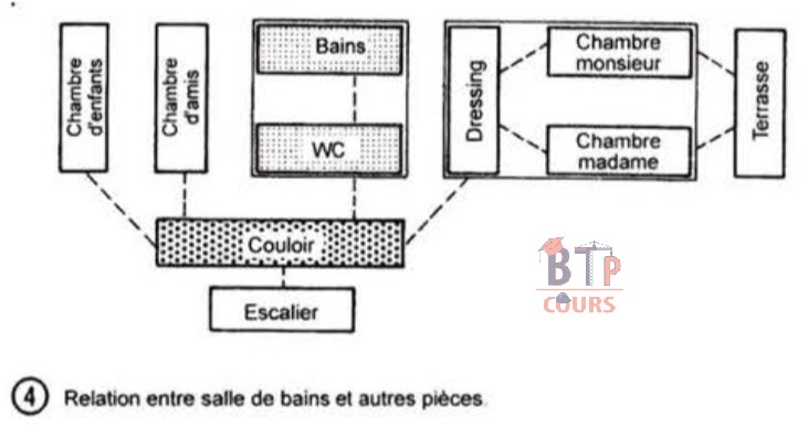 Relation entre salle de bains et autre pièces.