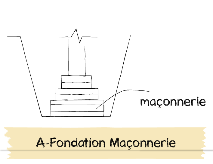 LES TYPES DE FONDATIONS