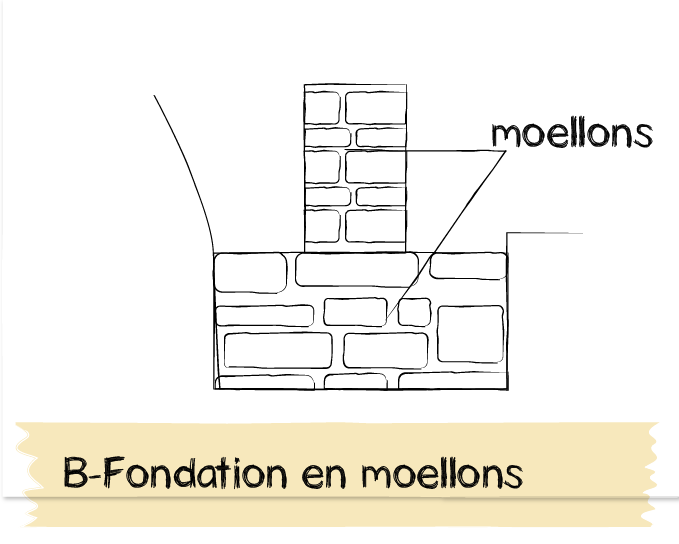 LES TYPES DE FONDATIONS