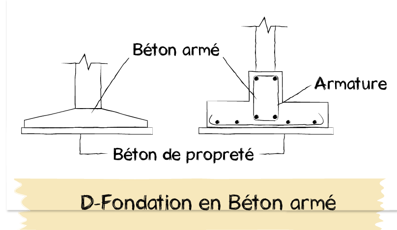LES TYPES DE FONDATIONS