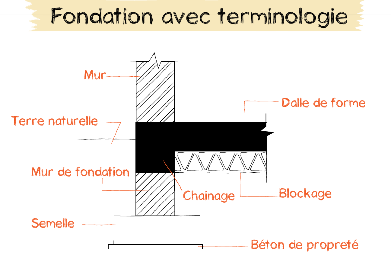 LES TYPES DE FONDATIONS | Cours BTP