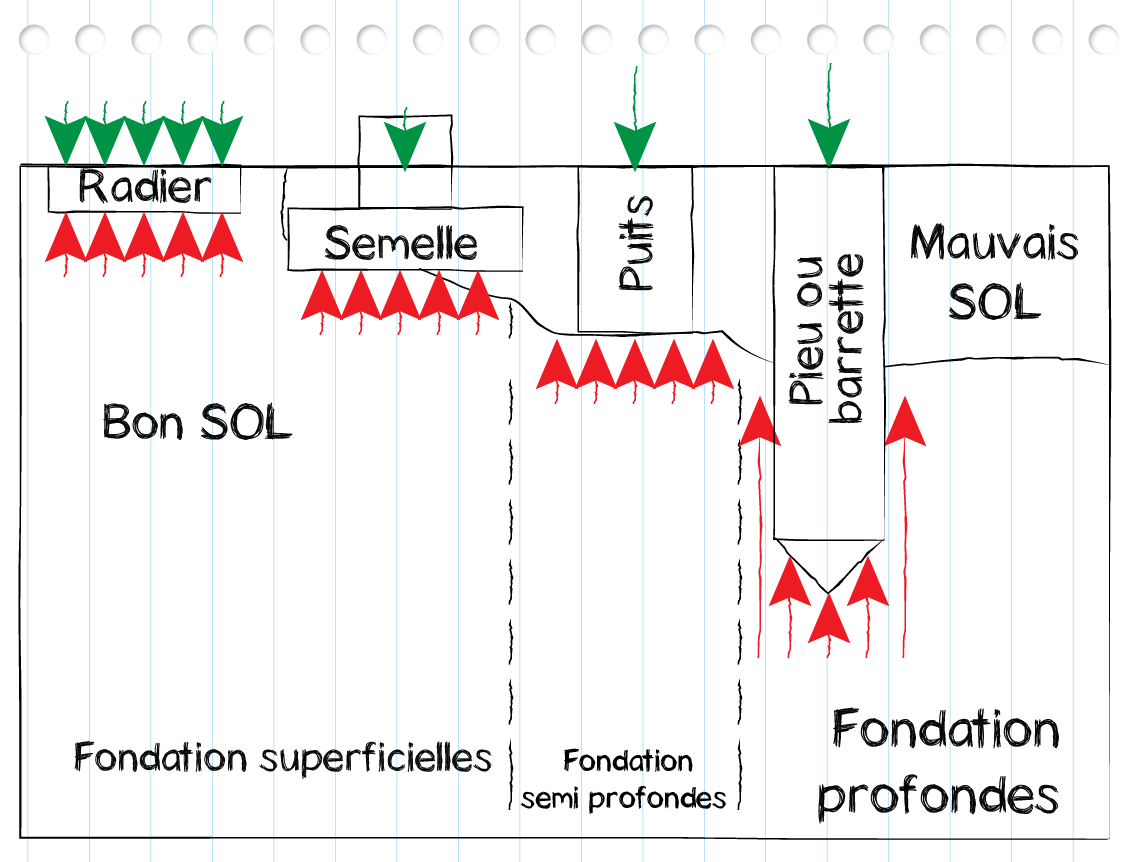 LES TYPES DE FONDATIONS | Cours BTP