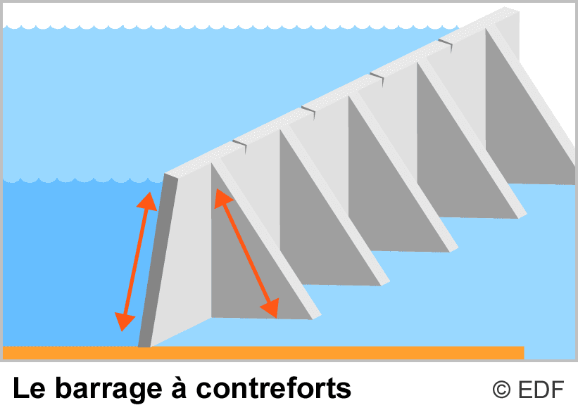 barrages à contreforts Les différents types de barrages
