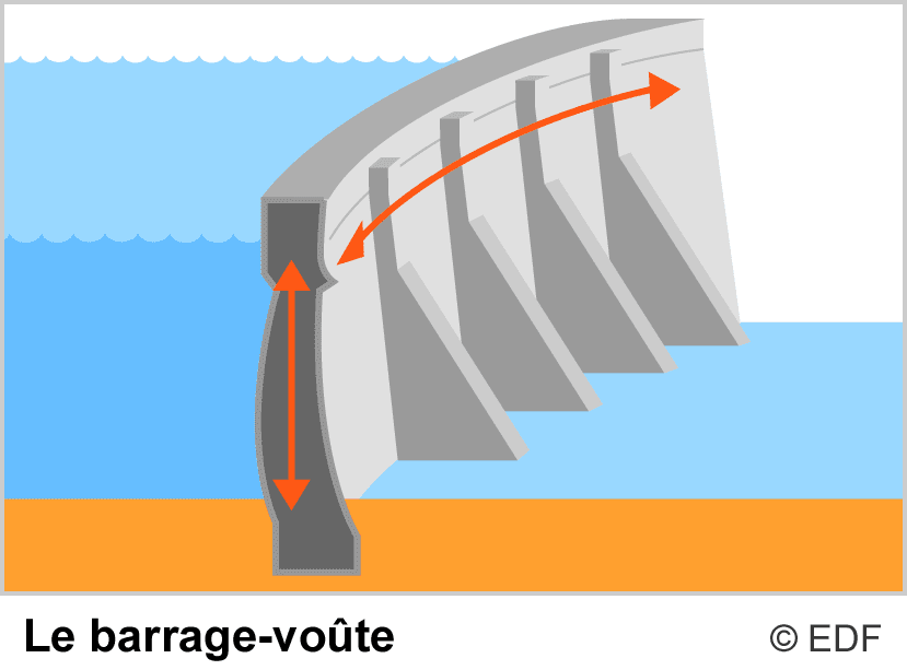 barrages voûte Les différents types de barrages