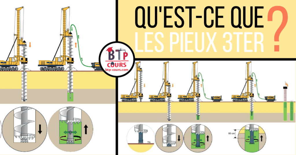 Qu'est-ce que les Pieux 3TER? Tarière creuse type III