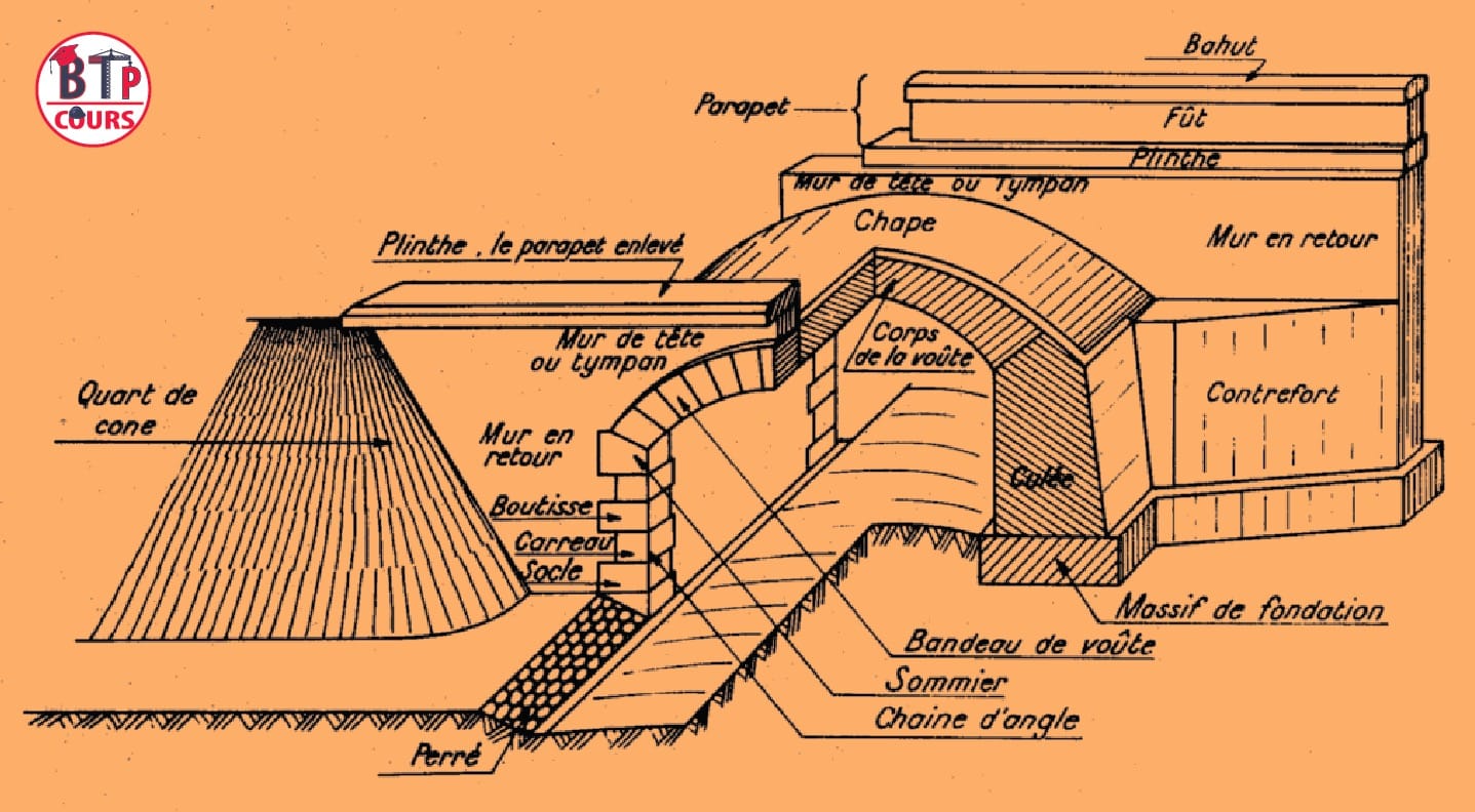 CONNAISSANCE DES OUVRAGES D’ARTS : LES PONTS | Cours BTP