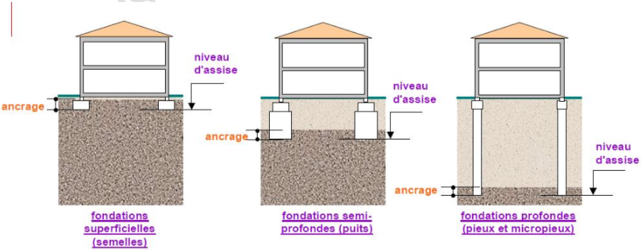 Chapitre III: Les Fondations - Cours BTP